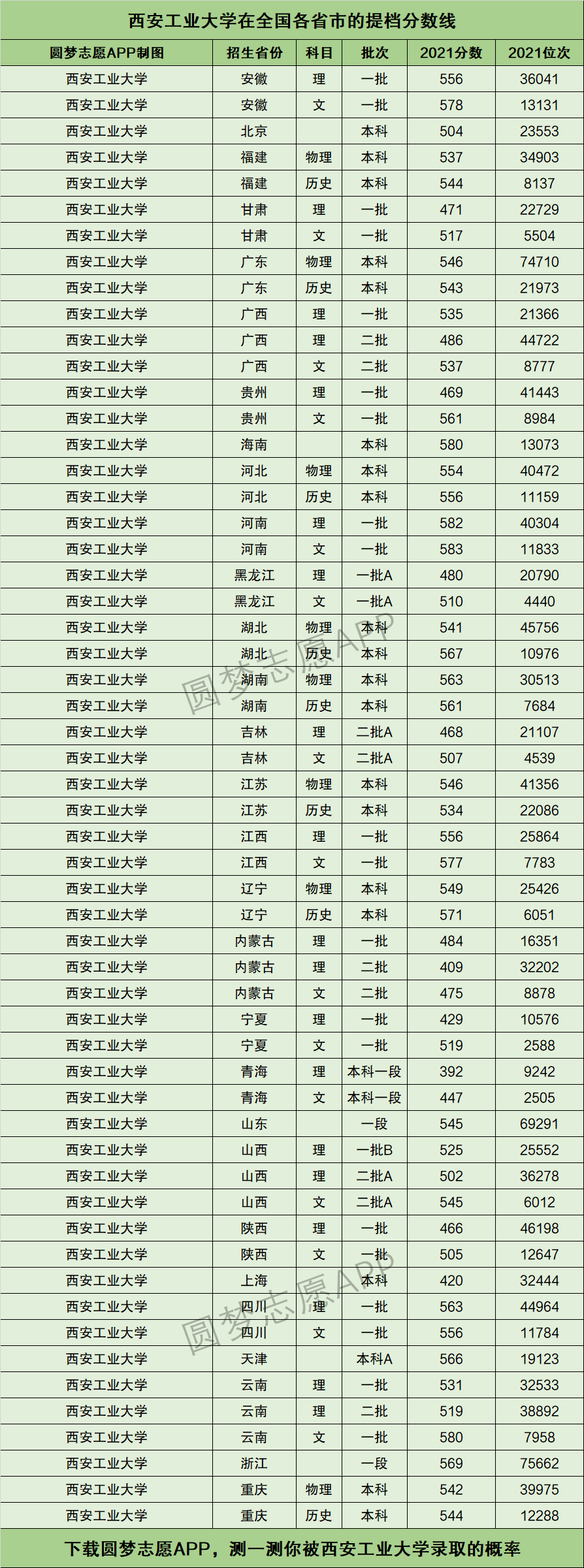 2024年西安工業(yè)大學錄取分數(shù)線-圖1