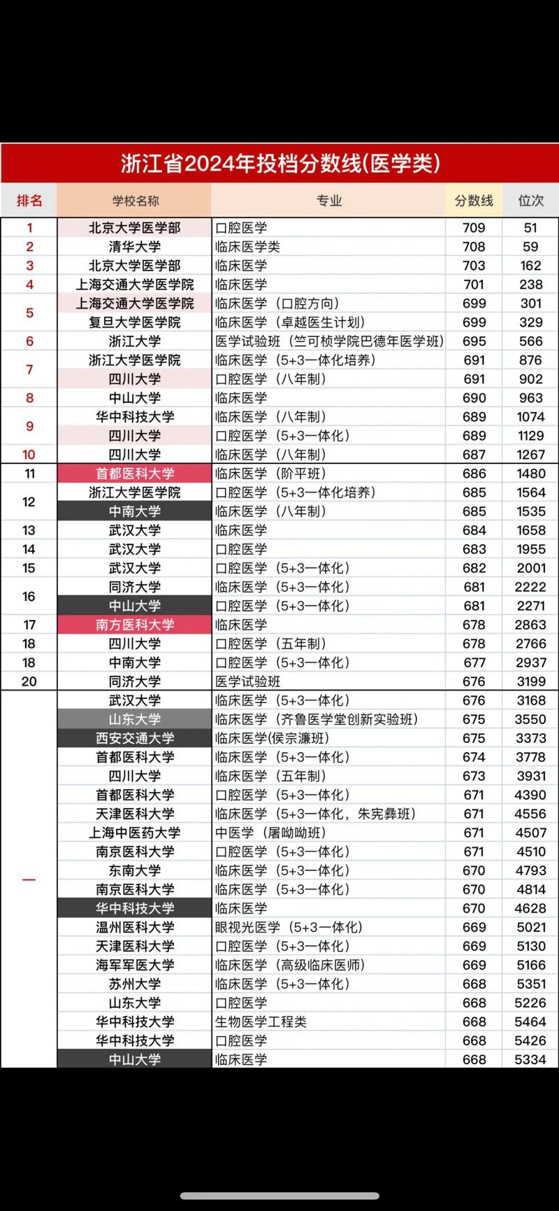 2024年醫科大學排名及分數線-圖1