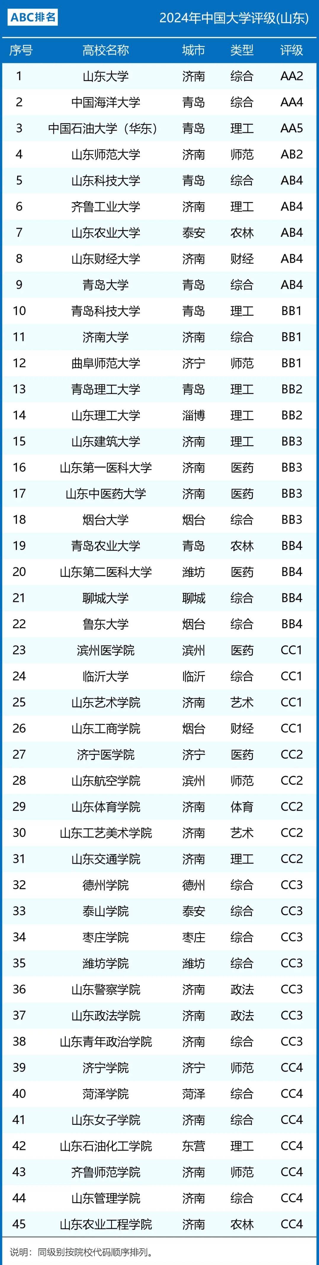 2024年山東師范類大學(xué)排名-圖1
