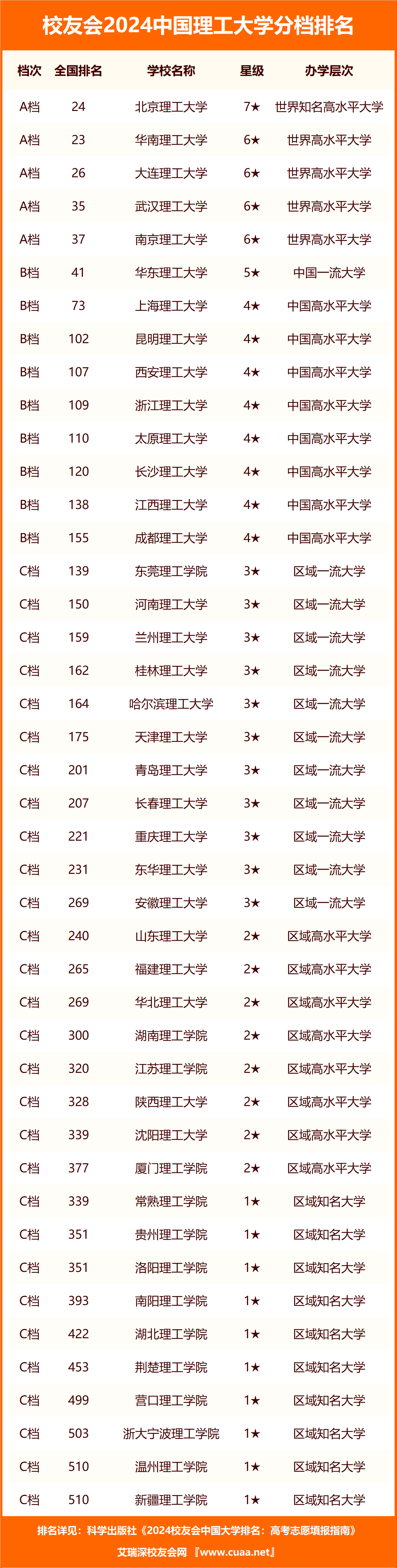 2024年北京理工大學(xué)排名全國第幾-圖1