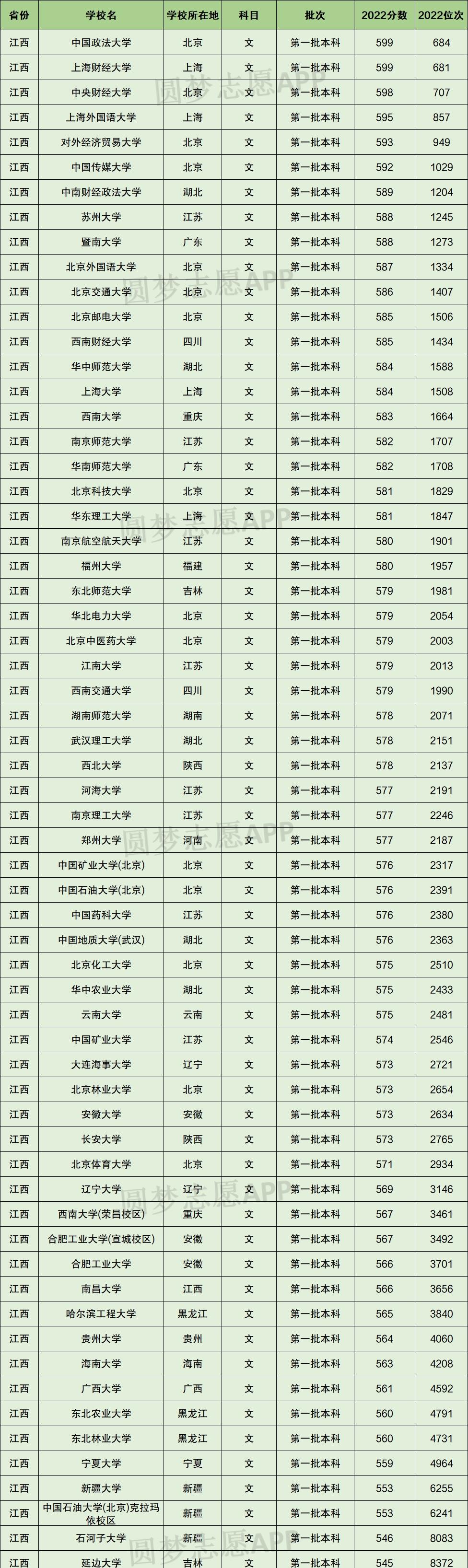 2024年江西211大學錄取分數線-圖1