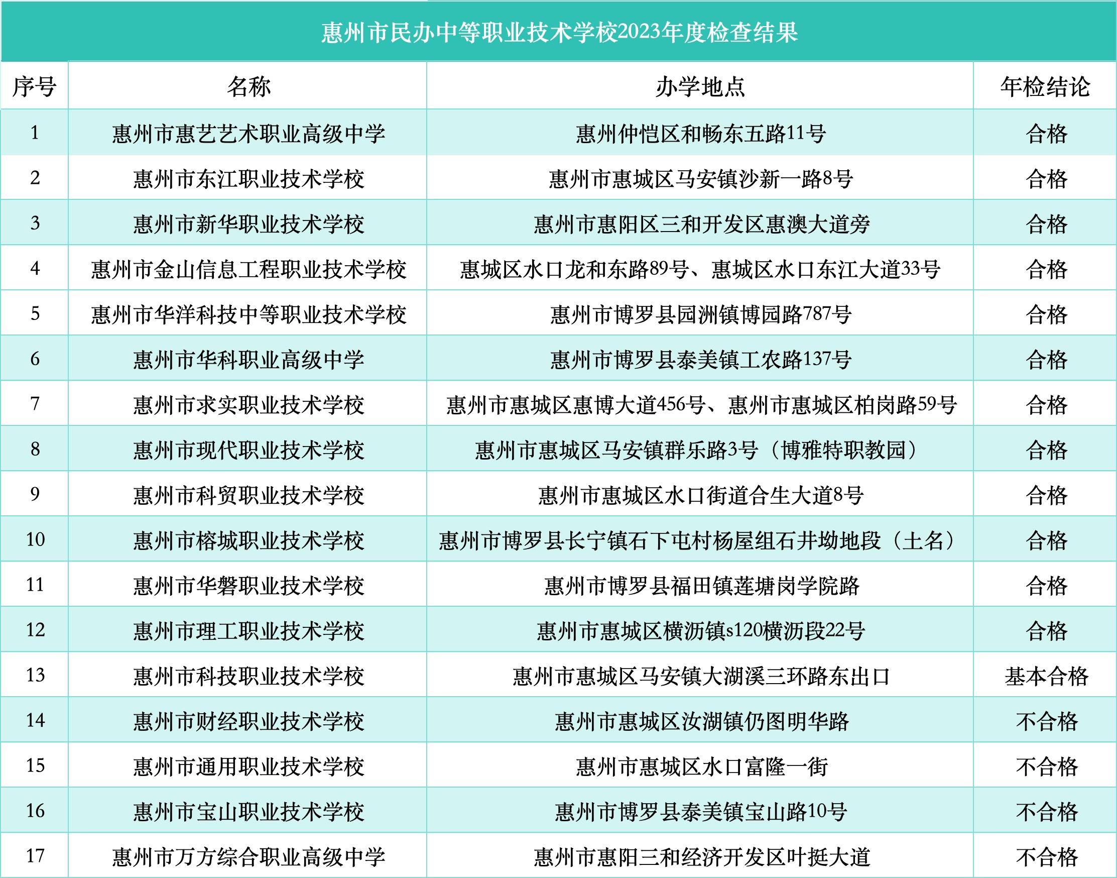 2024年惠州職校排名前十名學校-圖1