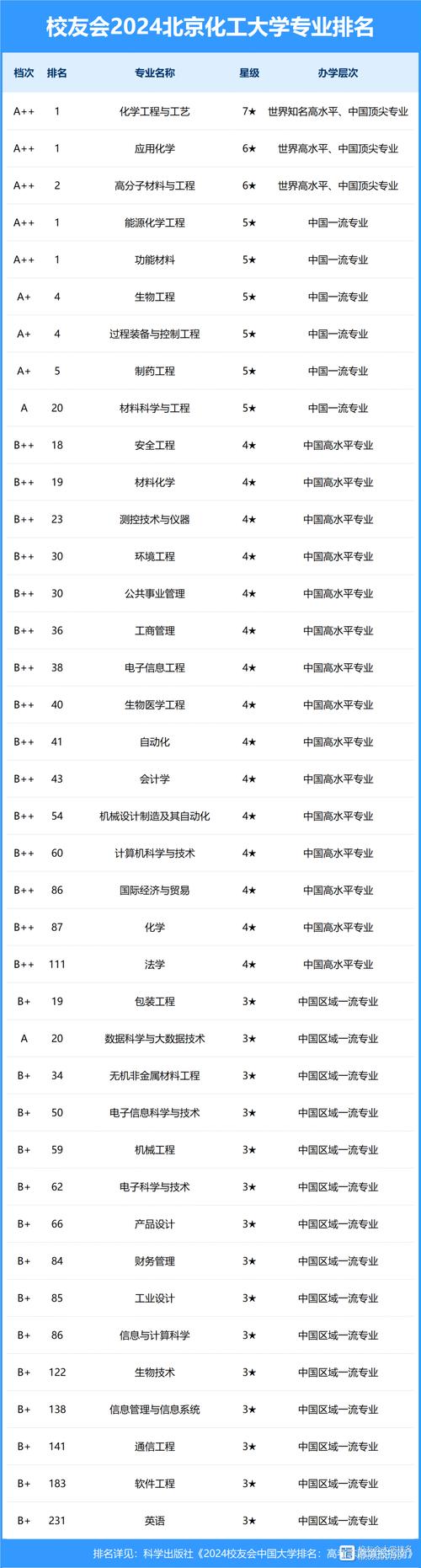 2024年北京化工大學排名全國第幾-圖1