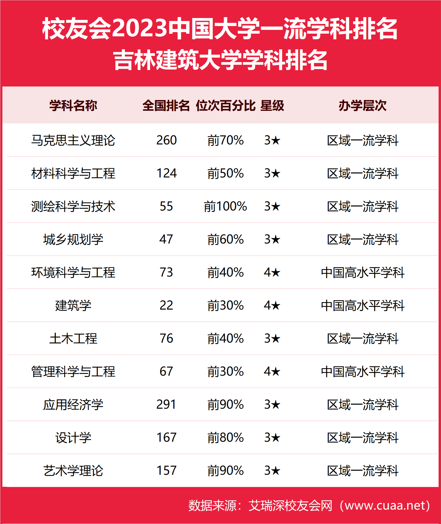 2024年吉林建筑大學(xué)排名-圖1