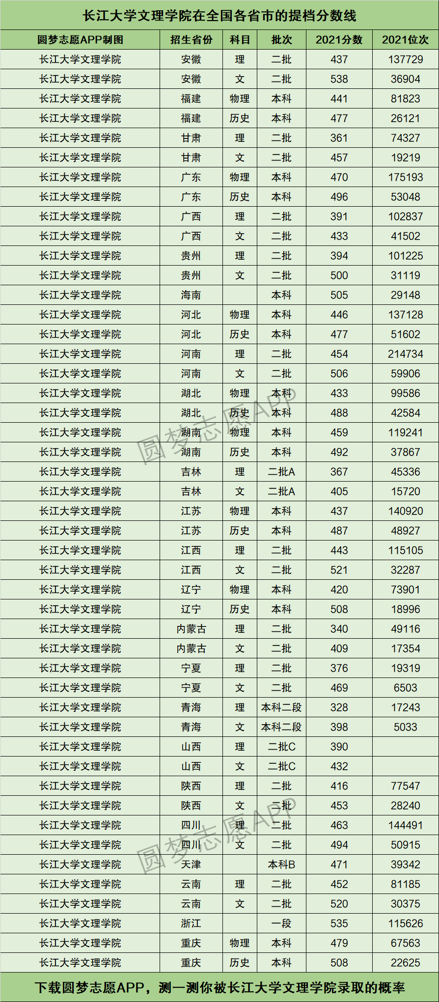 2024年長(zhǎng)江大學(xué)錄取分?jǐn)?shù)線-圖1