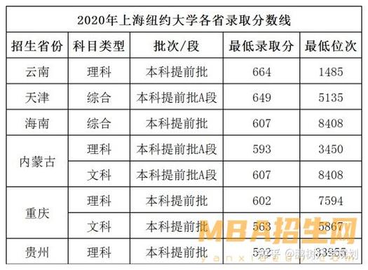 上海紐約大學(xué)錄取分?jǐn)?shù)-圖1