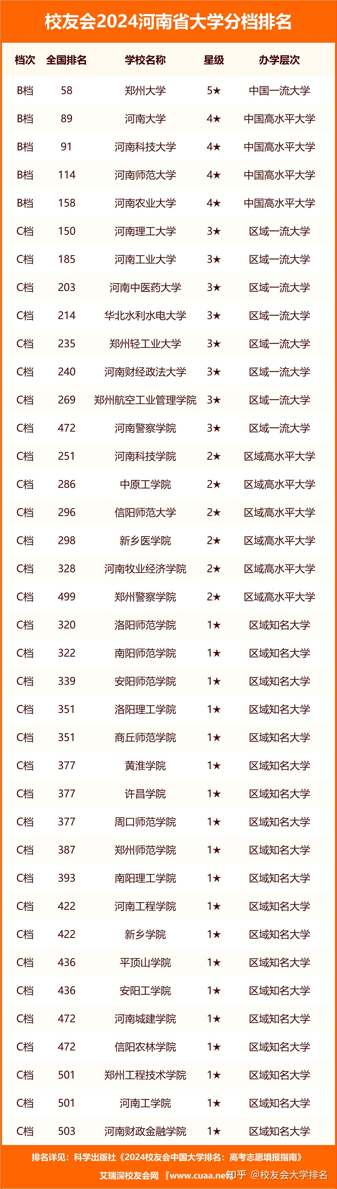 2024年河南大學全國排名第幾-圖1