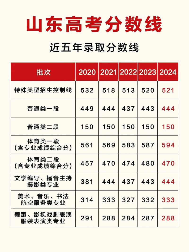 歷年高考錄取分?jǐn)?shù)線(xiàn)-圖1
