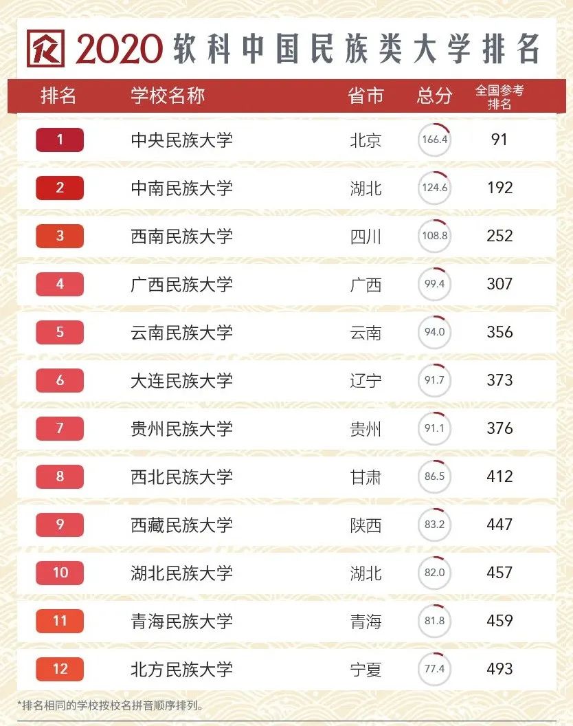 2024年青海民族大學全國排名-圖1