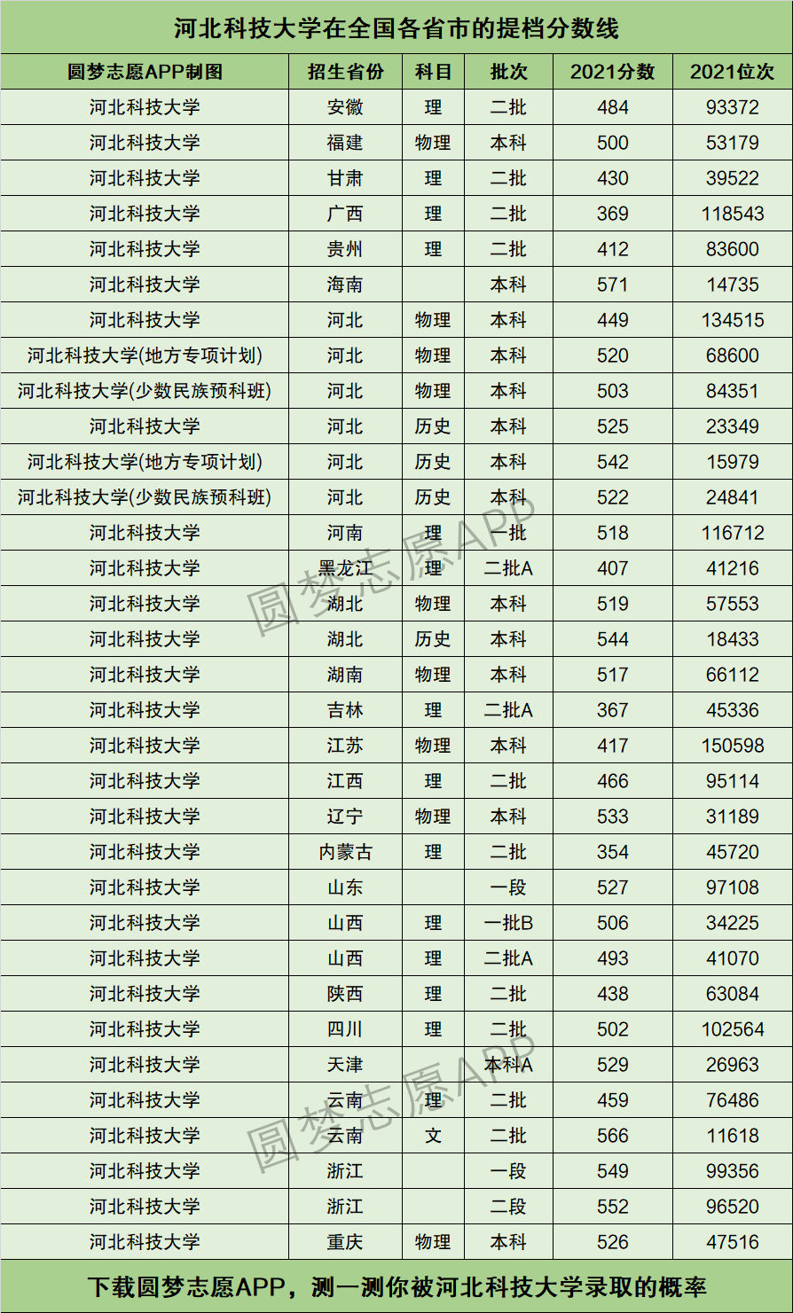 2024年河北科技大學(xué)排名-圖1