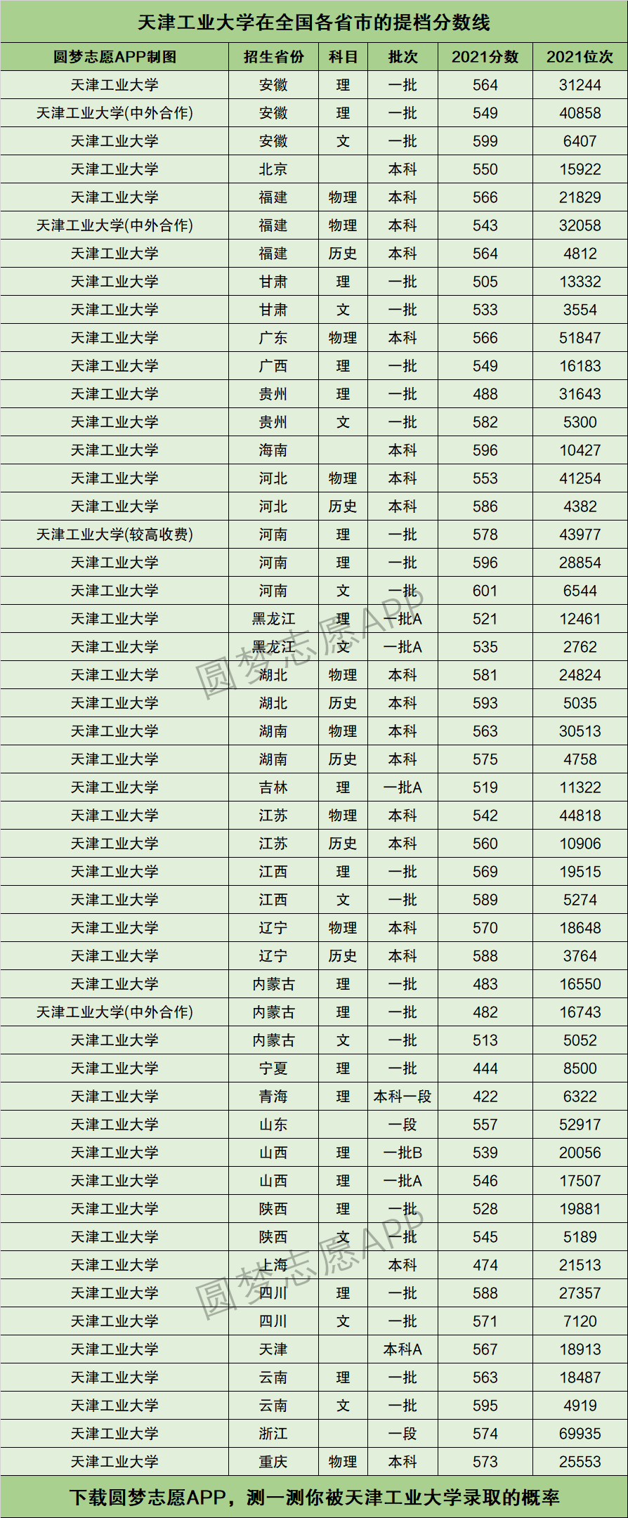 2024年天津工業(yè)大學(xué)全國排名-圖1