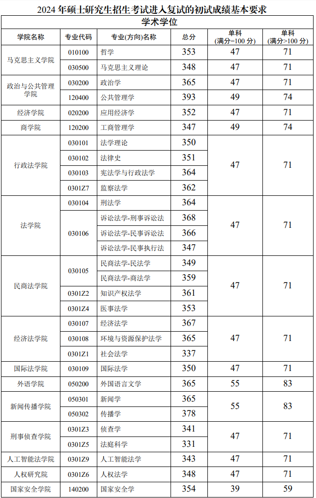 2024年西南政法大學(xué)分數(shù)線-圖1