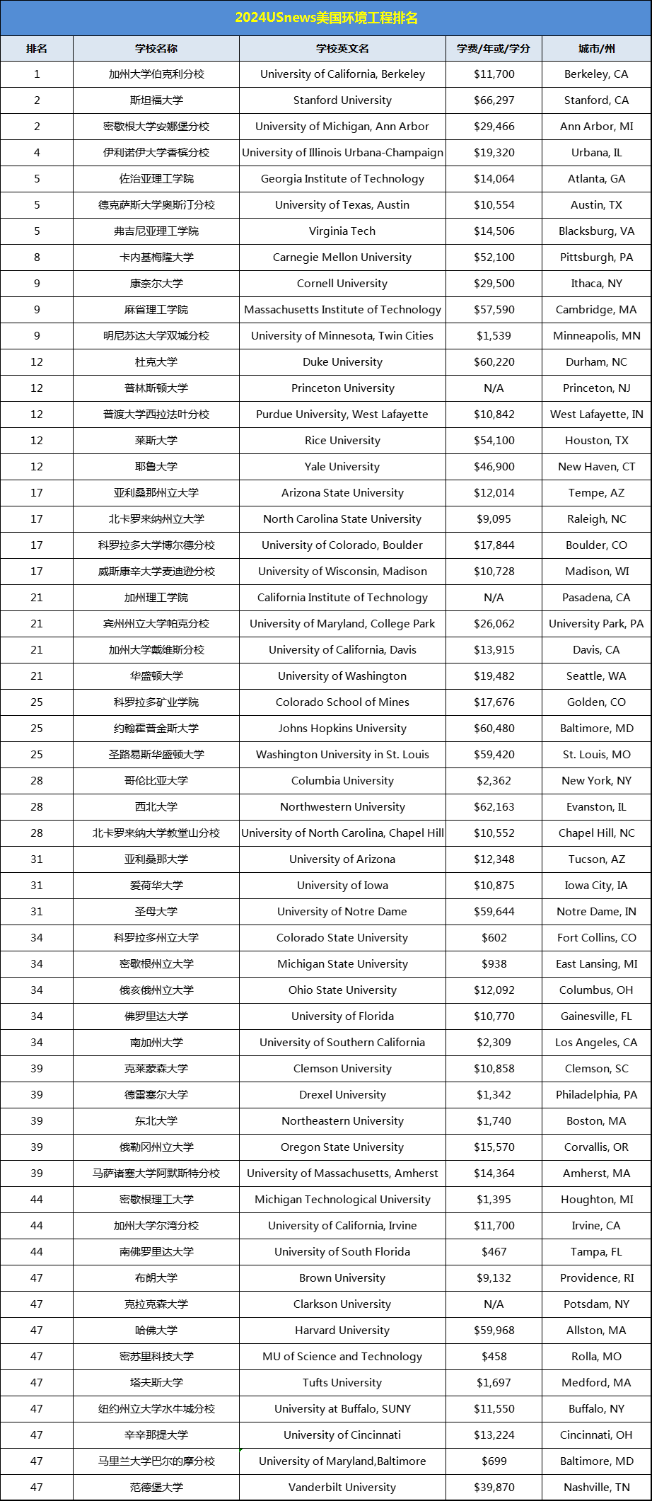 2024年環(huán)境設(shè)計(jì)專業(yè)大學(xué)排名國外-圖1