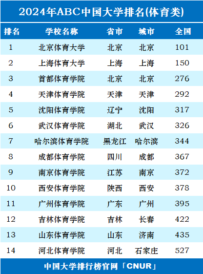 2024年北京體育大學(xué)全國排名-圖1