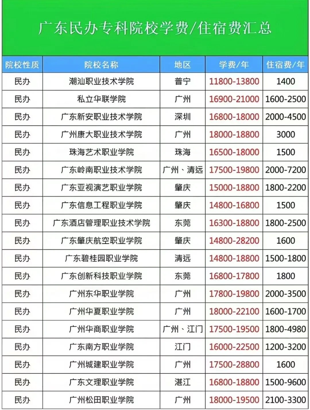 廣東比較好的民辦專科-圖1