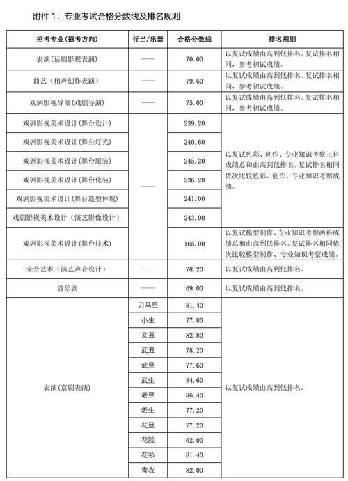 2024年中央戲劇學(xué)院分?jǐn)?shù)線-圖1
