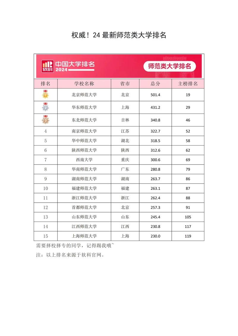 2024年英語(yǔ)師范專(zhuān)業(yè)大學(xué)排名-圖1