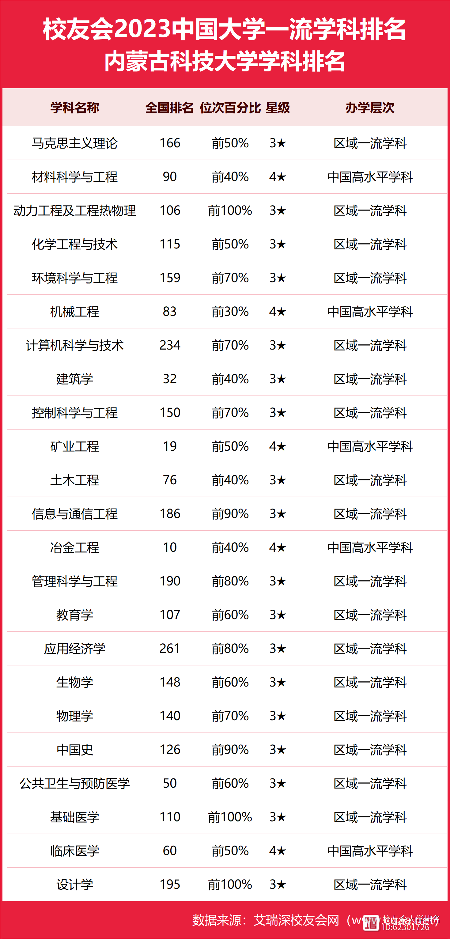 2024年內(nèi)蒙古科技大學全國排名-圖1