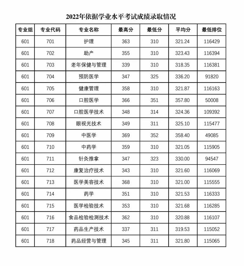 2024年泰安衛(wèi)校3十2分數線-圖1