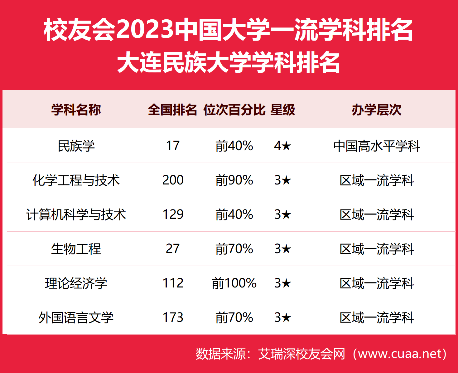 2024年大連民族大學全國排名-圖1