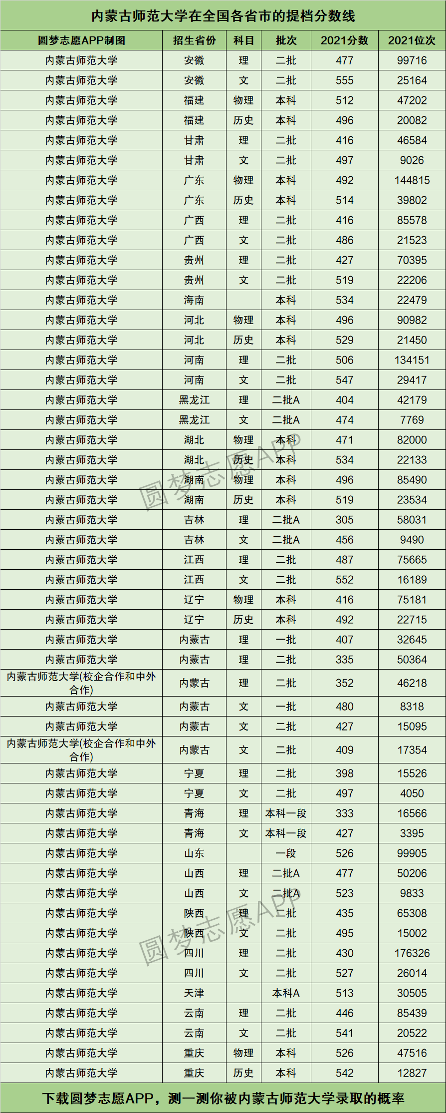 2024年內(nèi)蒙古師范大學(xué)分數(shù)線-圖1