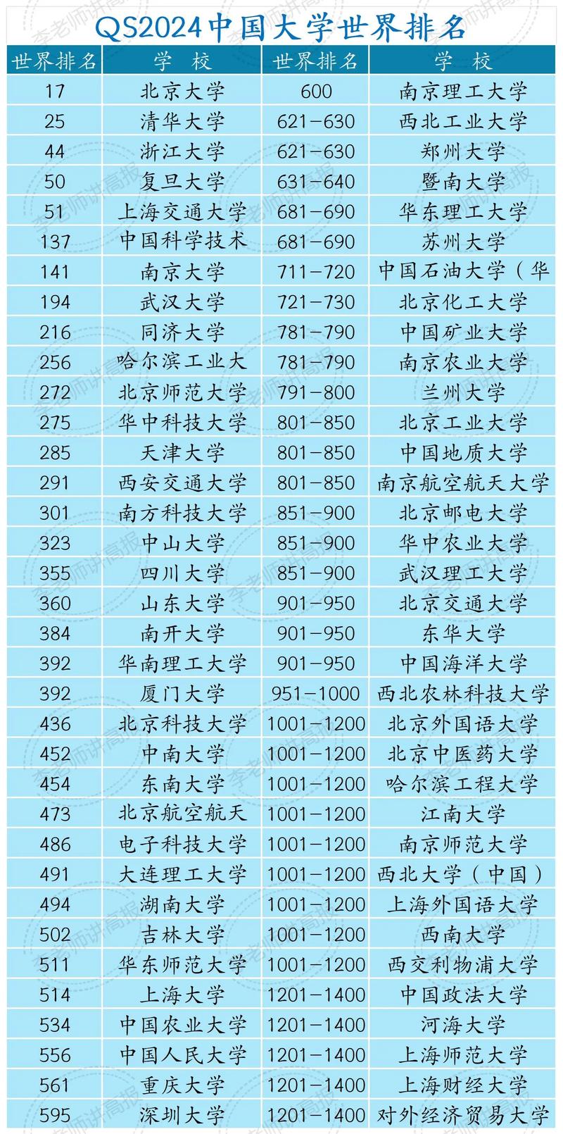 2024年國內(nèi)大學qs排名-圖1