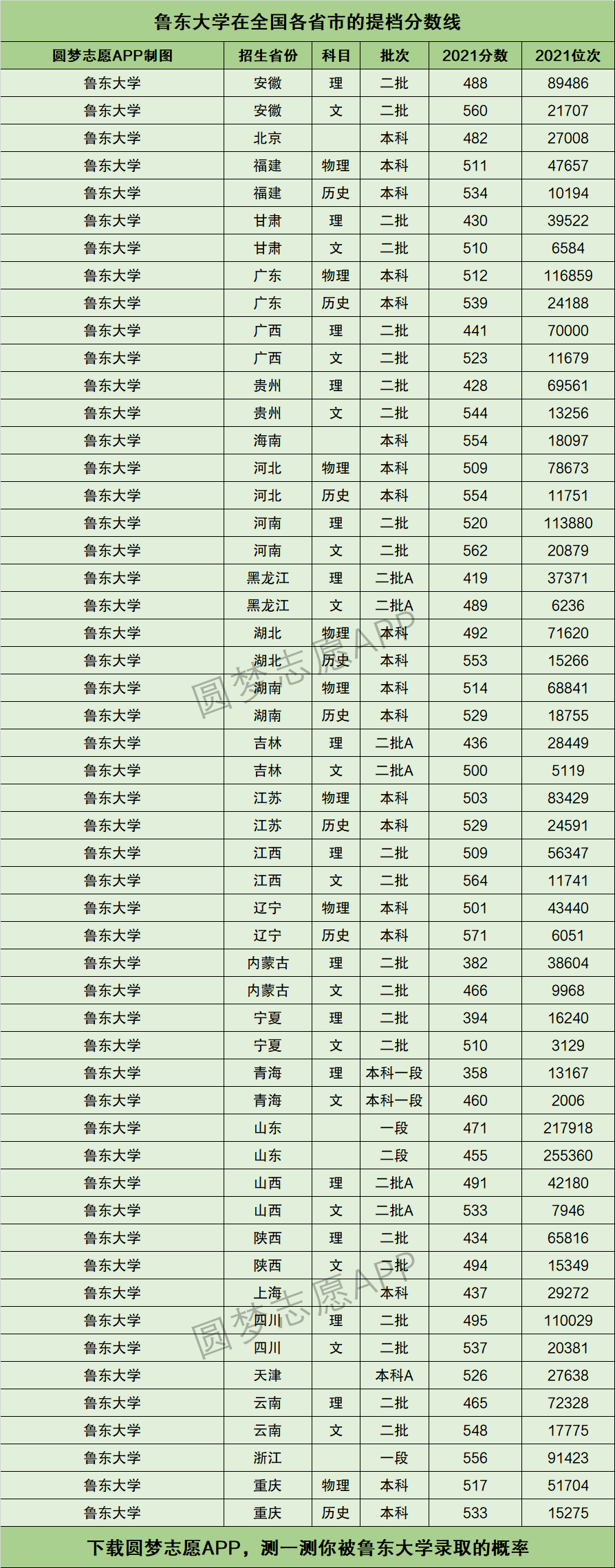 2024年魯東大學專科錄取分數(shù)線-圖1