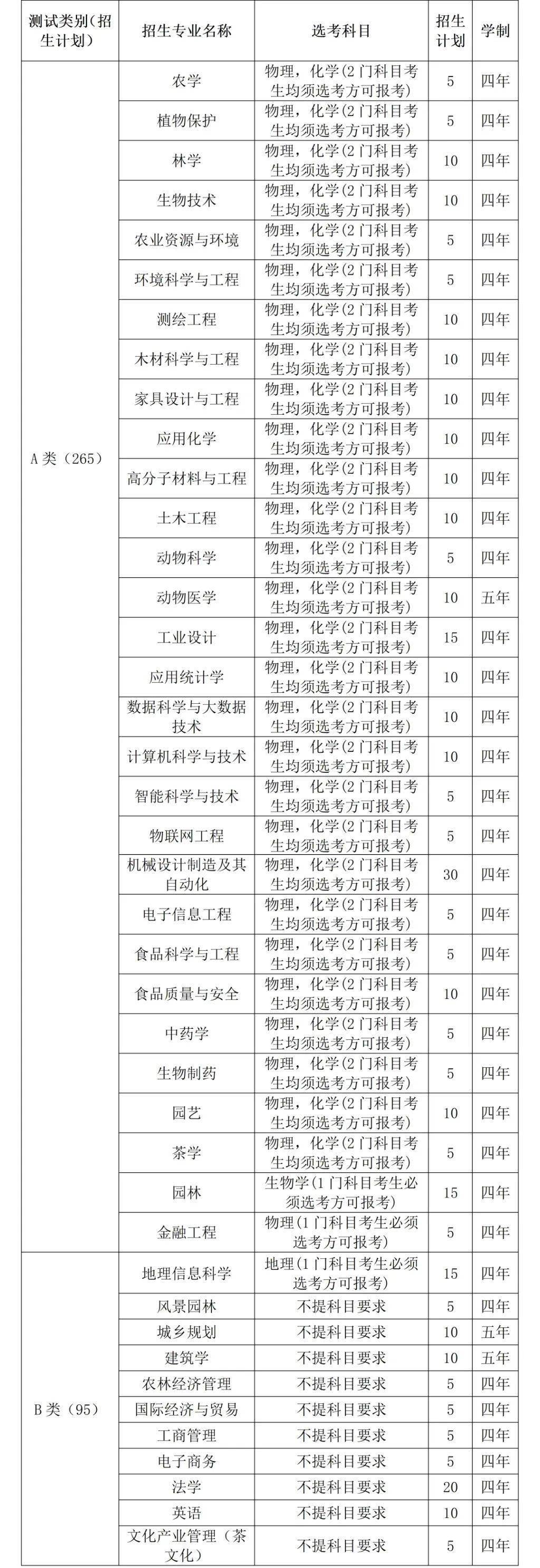 2024年浙江農(nóng)林大學全國排名-圖1