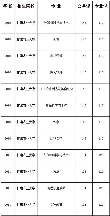 2024年甘肅農(nóng)業(yè)大學(xué)排名-圖1