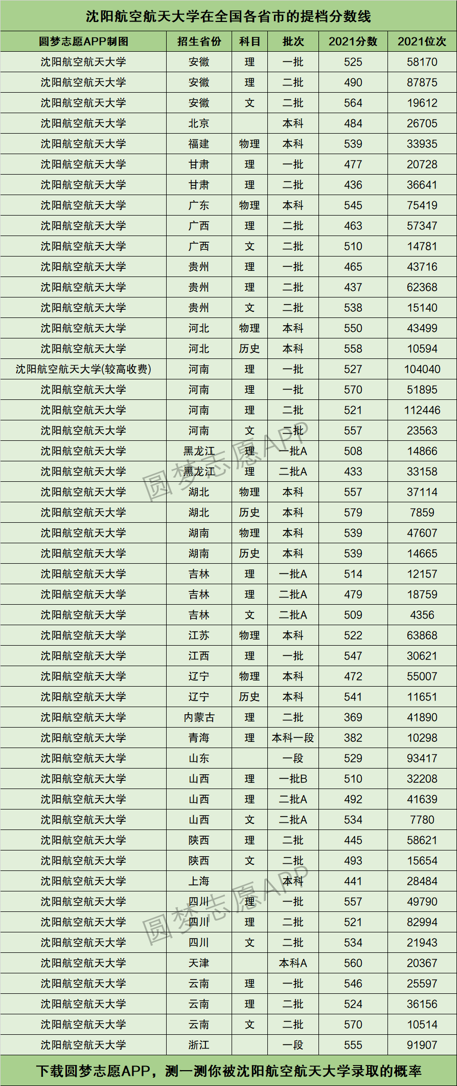 2024年沈陽(yáng)航空航天大學(xué)排名-圖1