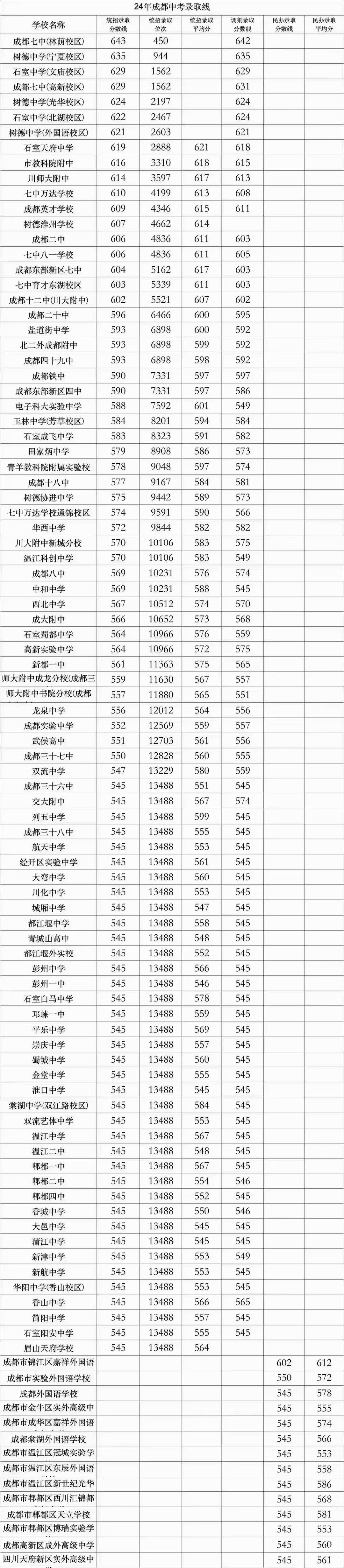 四川近三年高考錄取分?jǐn)?shù)及排位-圖1