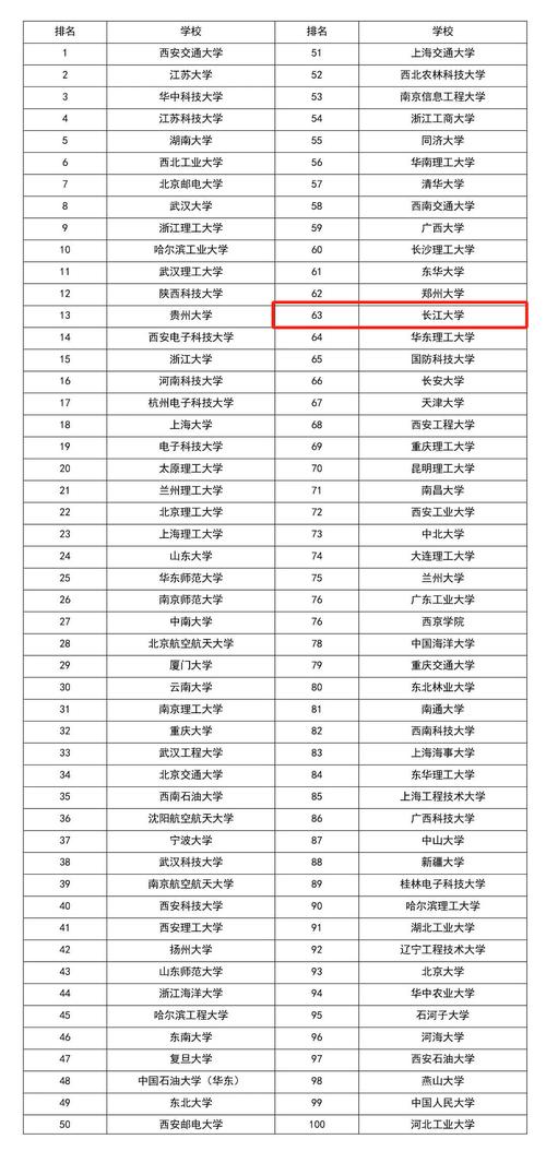 2024年長(zhǎng)江大學(xué)排名全國第幾位-圖1