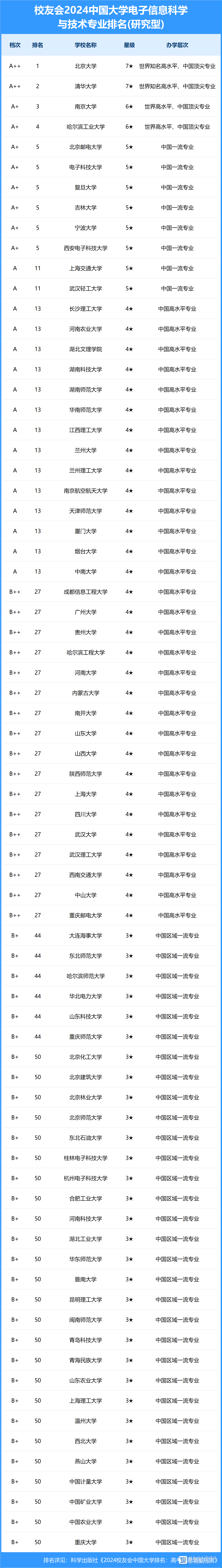 2024年電子科學(xué)與技術(shù)專業(yè)大學(xué)排名-圖1