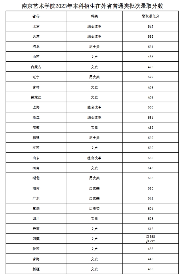 2024年南京藝術(shù)學(xué)院分數(shù)線-圖1