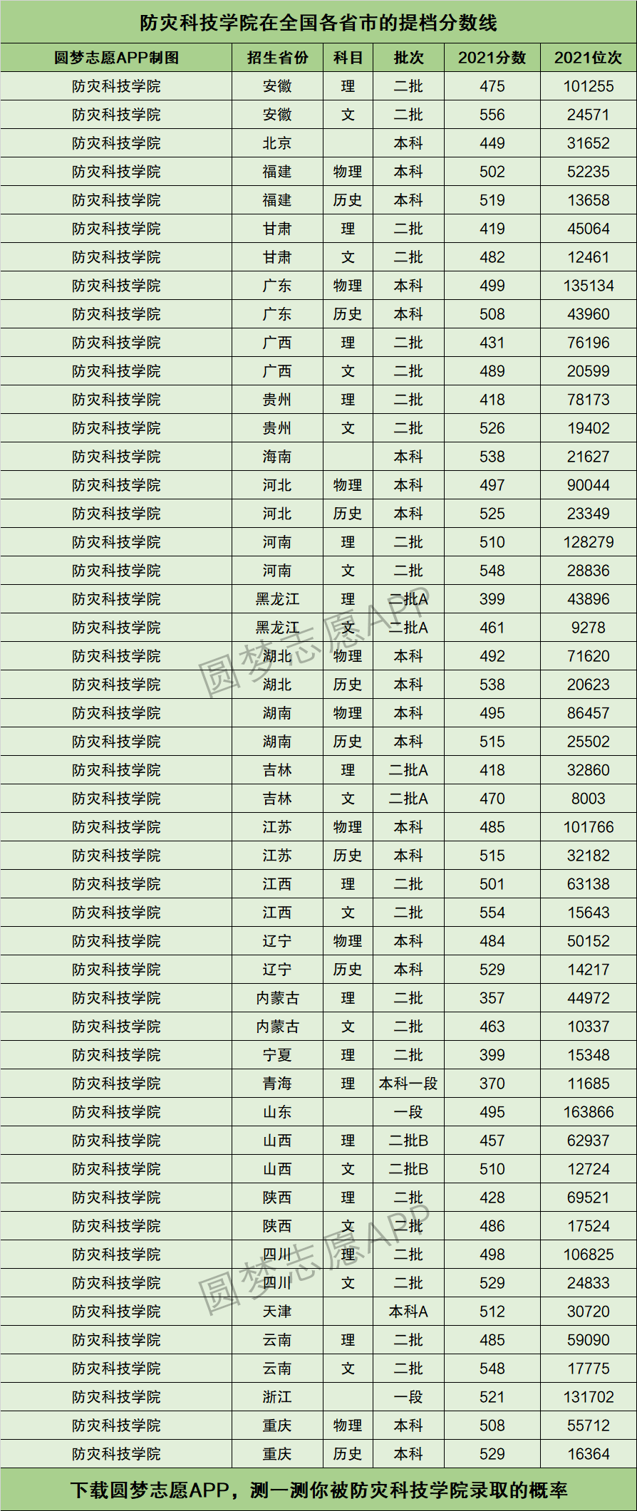 2024年防災(zāi)科技學(xué)院排名-圖1