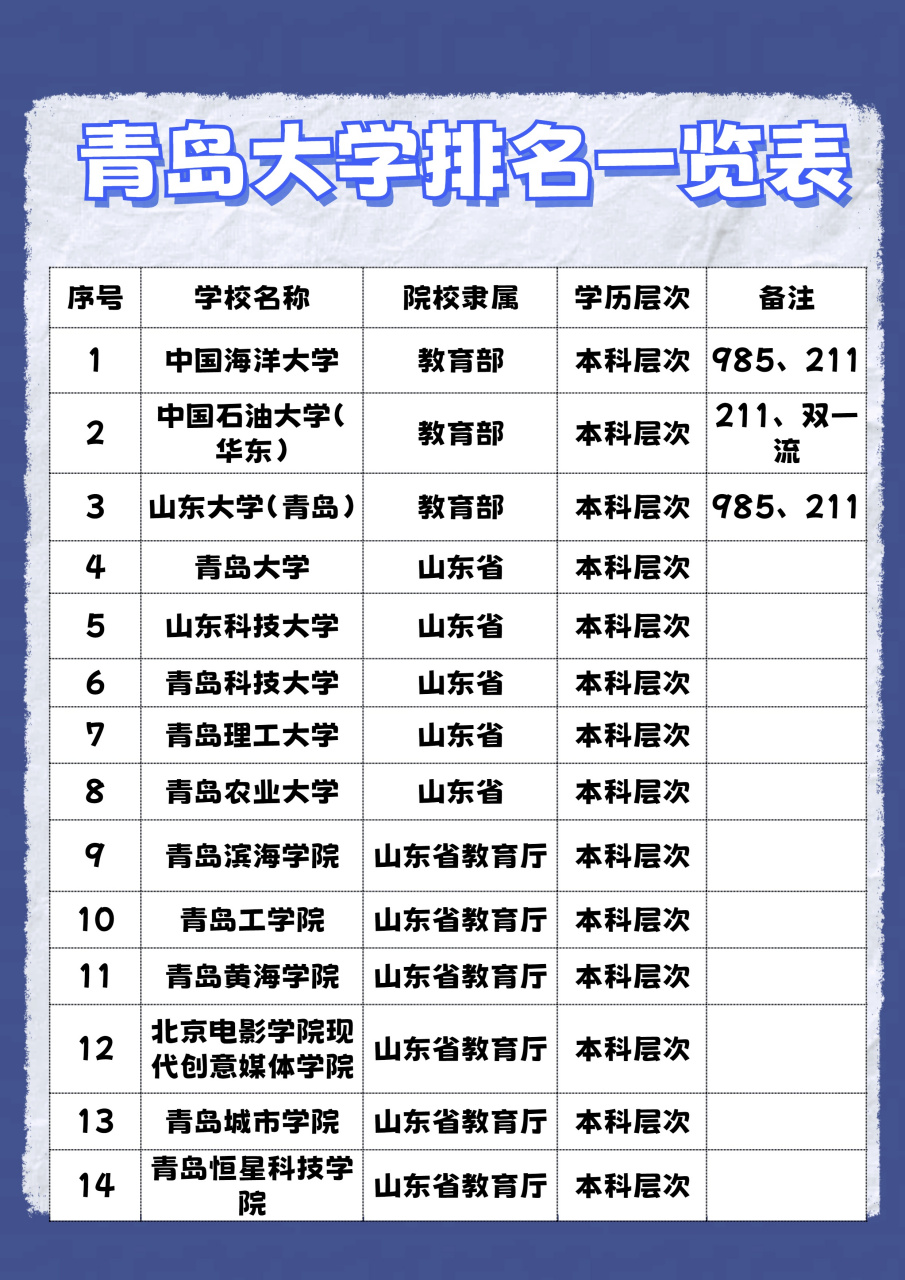 2024年青島大學(xué)排名全國第幾位-圖1