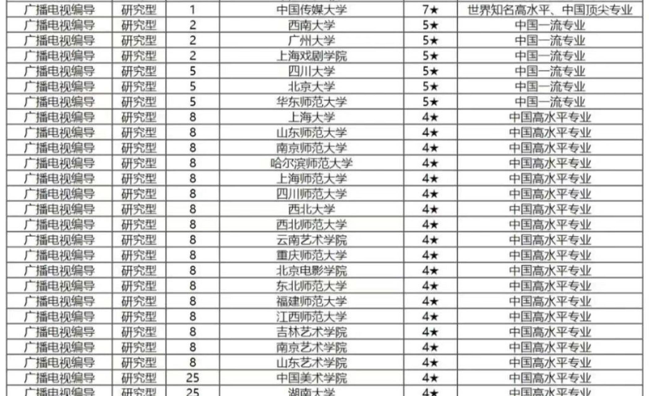2024年廣播電視編導(dǎo)專業(yè)大學(xué)排名-圖1