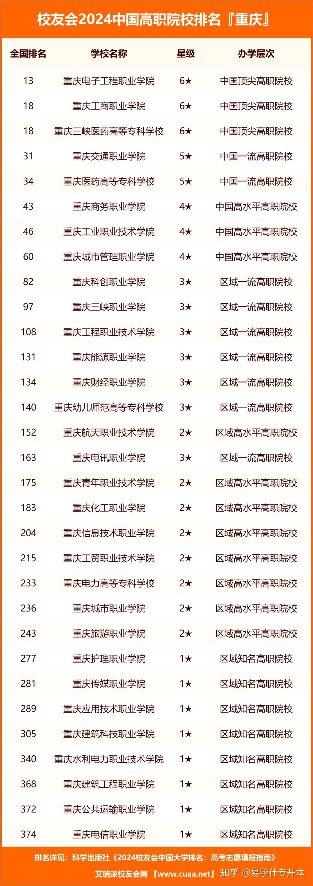 重慶300分左右的公辦專科大學有哪些-圖1