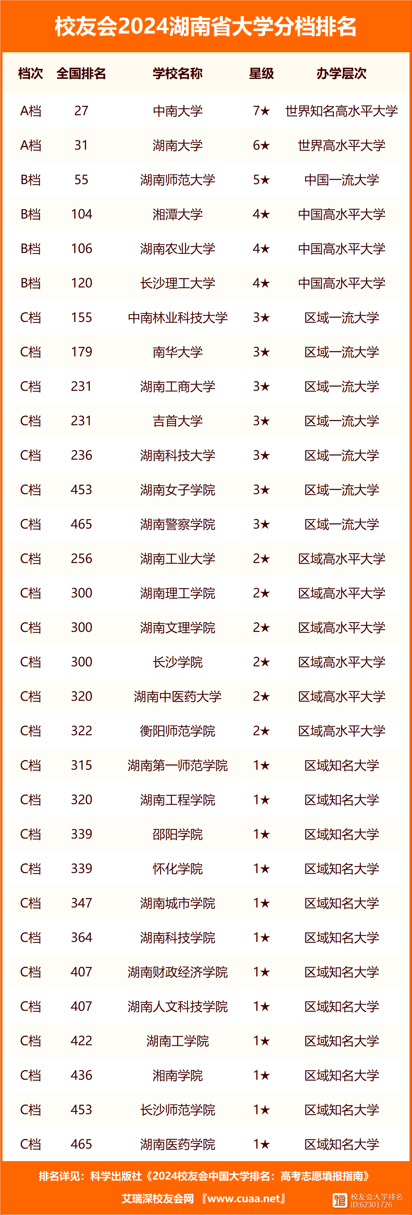 2024年湖南省大學排名一覽表及錄取分數線-圖1