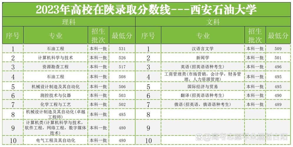 2024年西安石油大學錄取分數線-圖1