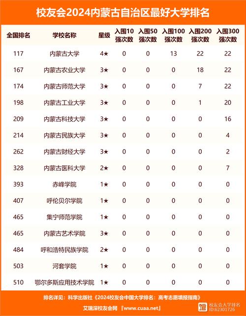2024年內蒙古農業(yè)大學排名-圖1