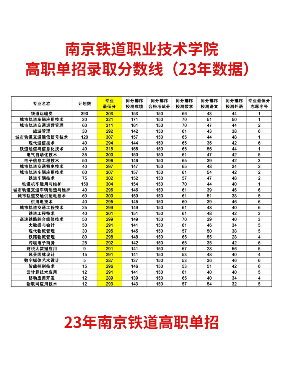 2024年南京?？茖W(xué)校排名及分?jǐn)?shù)線-圖1