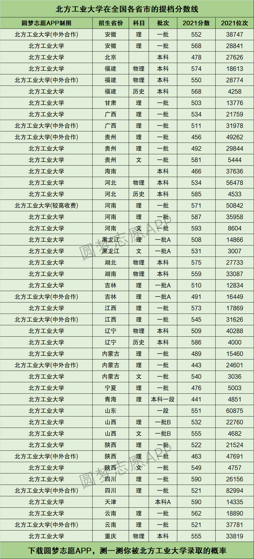 2024年北方工業(yè)大學全國排名-圖1