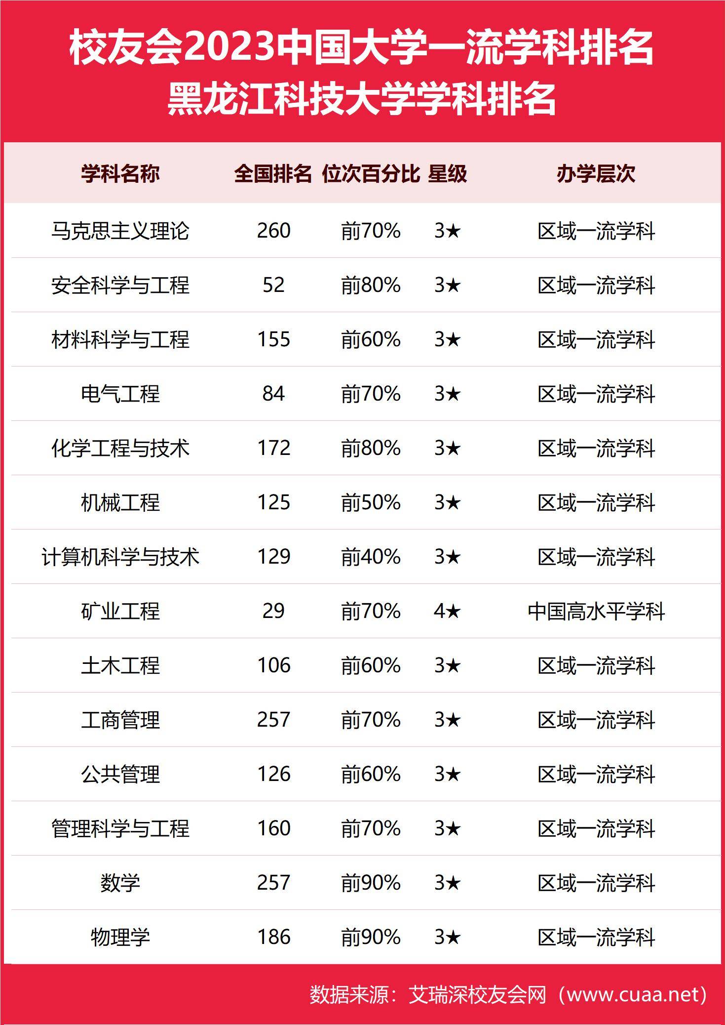2024年黑龍江科技大學(xué)排名-圖1