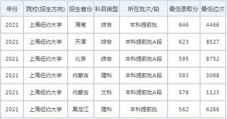 2024年上海紐約大學錄取分數(shù)線-圖1