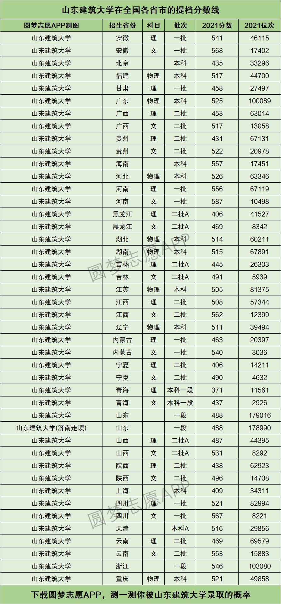2024年山東建筑大學(xué)錄取分?jǐn)?shù)線(xiàn)-圖1