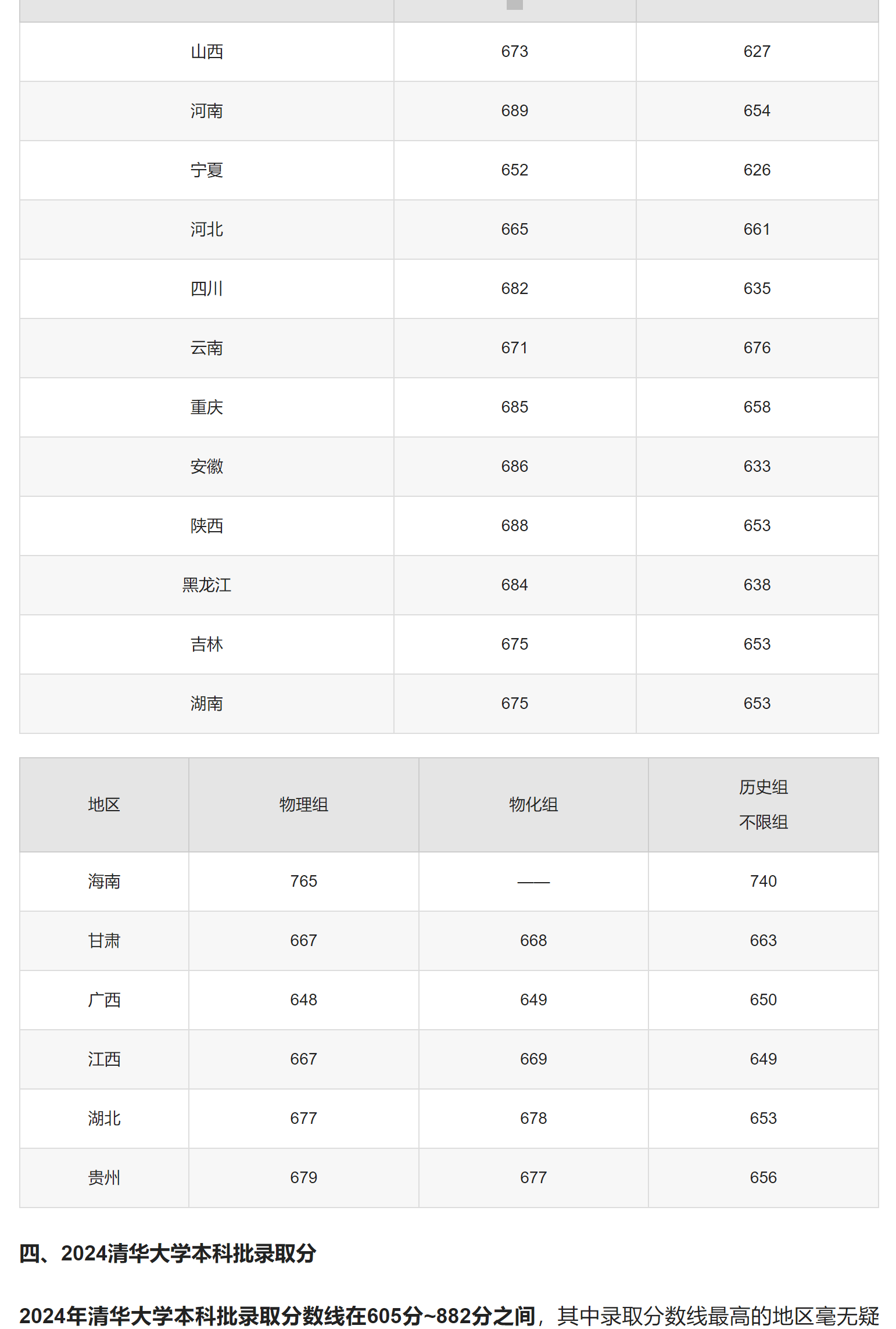 2024年清華大學(xué)錄取分?jǐn)?shù)線-圖1