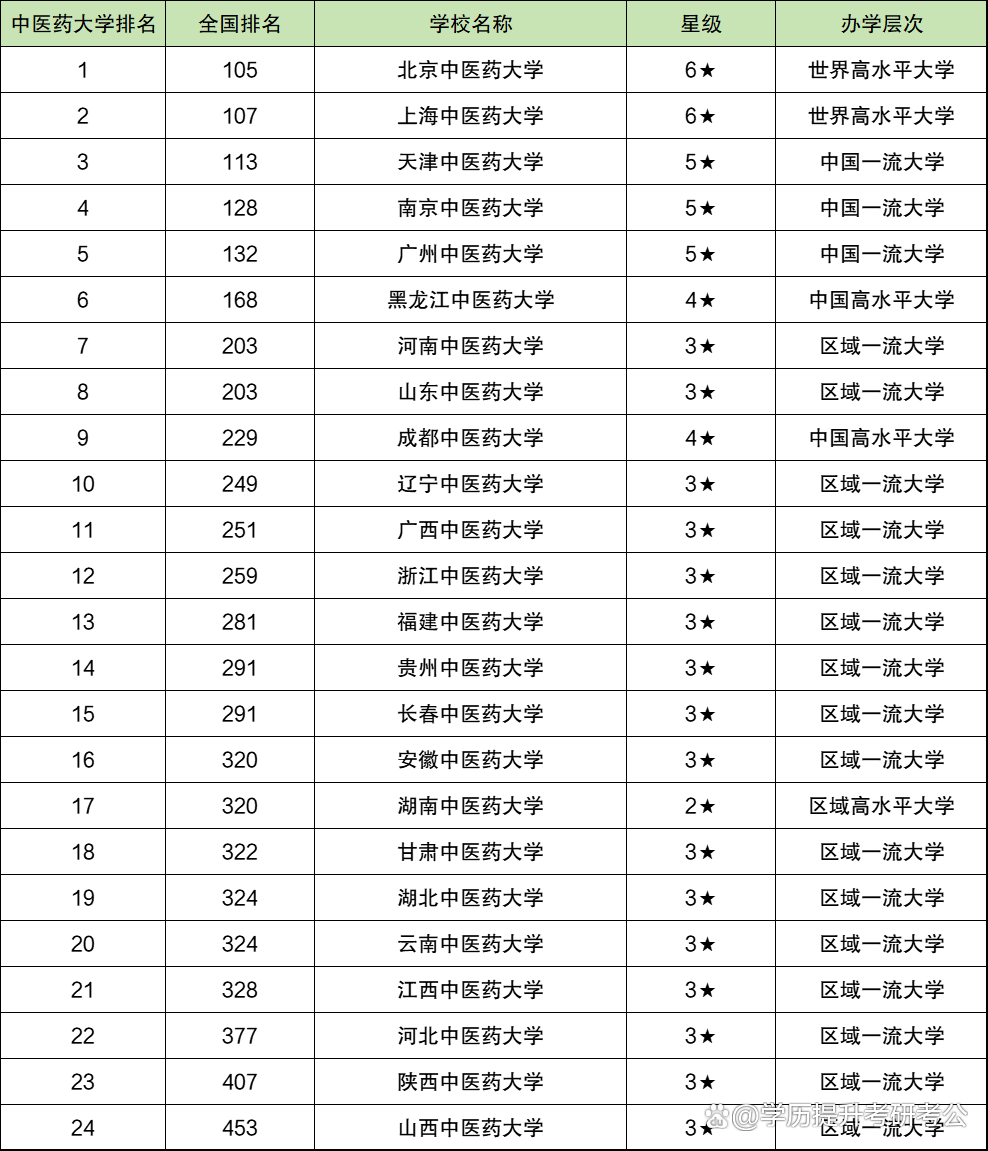 中醫(yī)藥大學(xué)錄取分?jǐn)?shù)線2024-圖1