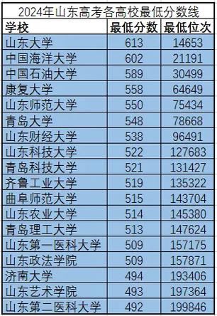 山東交通大學(xué)錄取分?jǐn)?shù)線2024-圖1