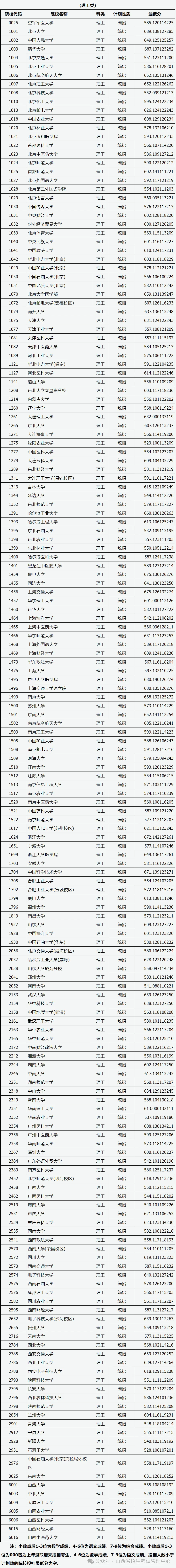 山西2024年高考分?jǐn)?shù)線(xiàn)-圖1